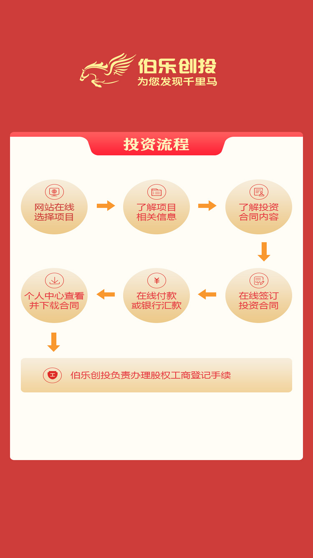 伯乐创投 伯乐创投